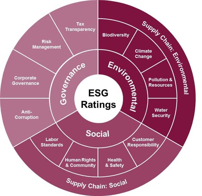 ESG model